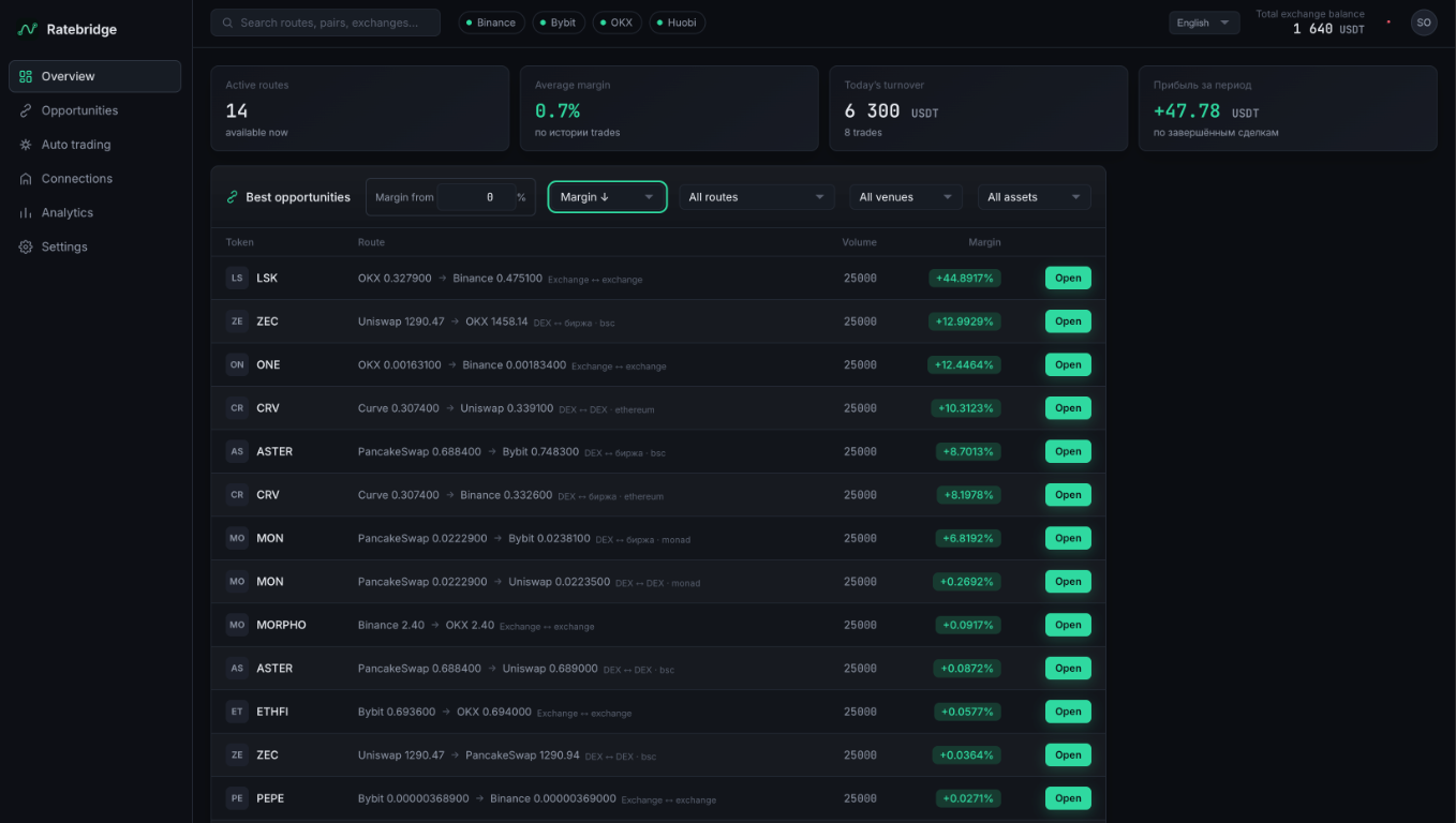 Интерфейс Ratebridge со списком активных арбитражных маршрутов