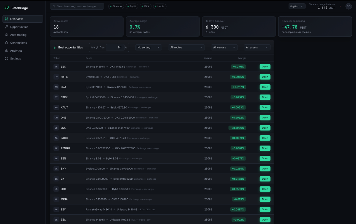 Обзор активных маршрутов Ratebridge